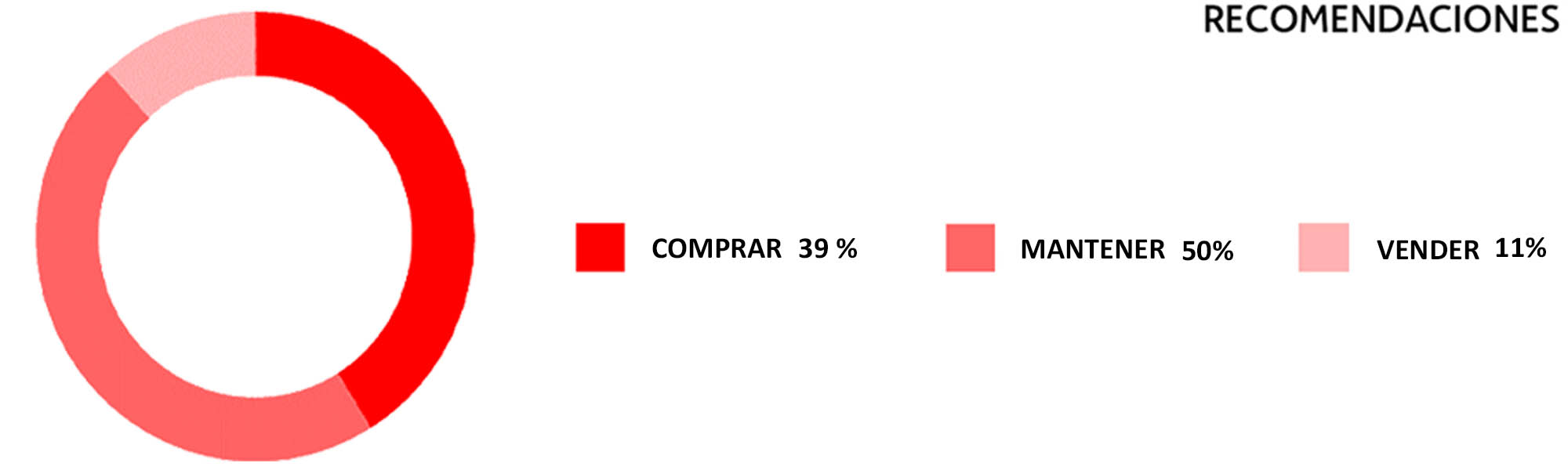 gráfica porcentaje de recomendaciones de opinión de analistas gráfica porcentaje de recomendaciones de opinión de analistas