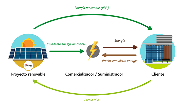 Venta De Energía Renovable | ACCIONA | Business As Unusual