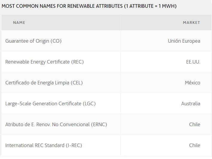 Most common names for renewable attributes